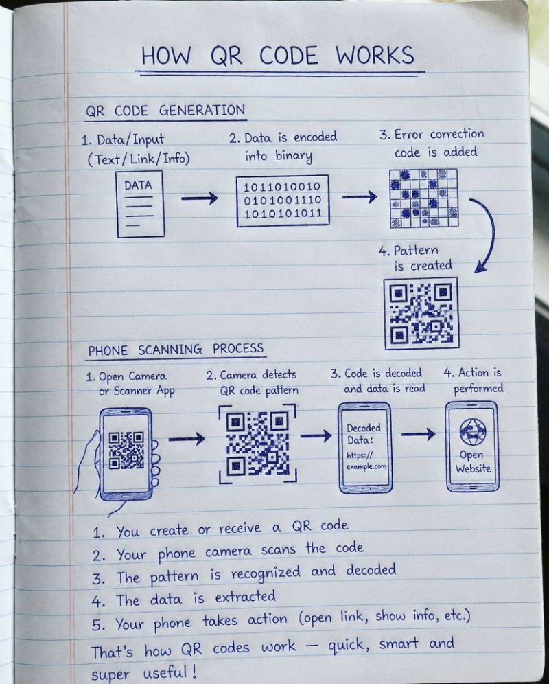 Hand-drawn diagram showing how a QR code is generated from data input, binary encoding and error correction, and how a phone camera scans and decodes a QR code in four steps